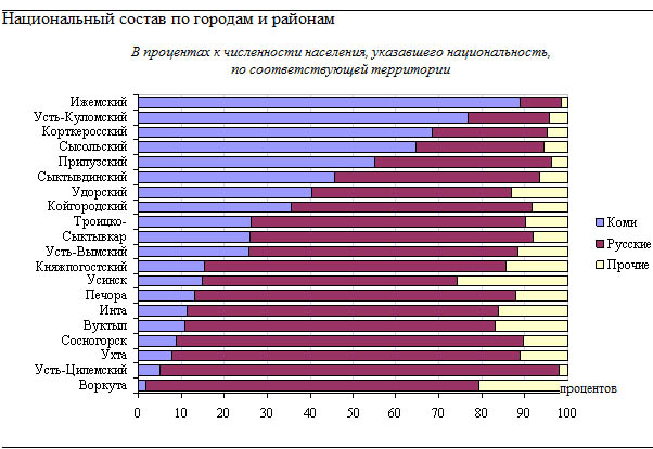 Национальный состав Республики Коми. Республика Коми население.