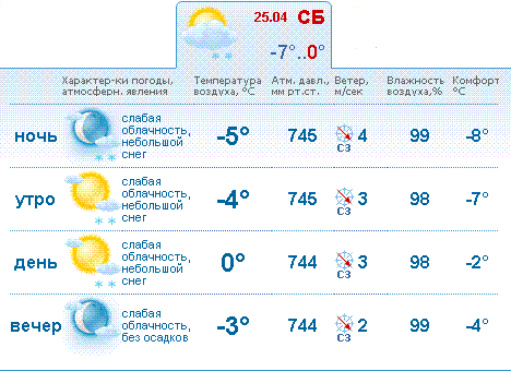 Погода в ухте на неделю самый