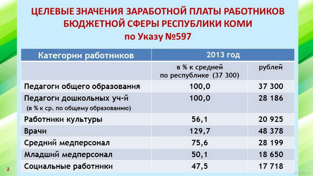 Оплата труда республика хакасия. Заработная плата работников бюджетной сферы. Майские указы президента о повышении зарплаты бюджетникам. Майский указ повышение зарплаты бюджетникам. Оклад в Республике Коми.