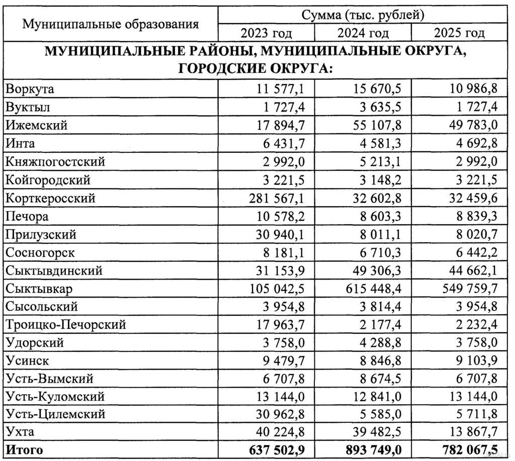 Госсовет Коми принял бюджет республики на 2023 год с дефицитом 12,2 млрд  рублей. Некоторые данные по Ухте | 02.12.2022 | Ухта - БезФормата